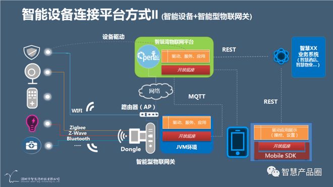 智慧灣科技推出openlife織綜物聯(lián)網(wǎng)服務(wù)架構(gòu)軟件，徹底解決物聯(lián)網(wǎng)開放網(wǎng)絡(luò)設(shè)備制造難題